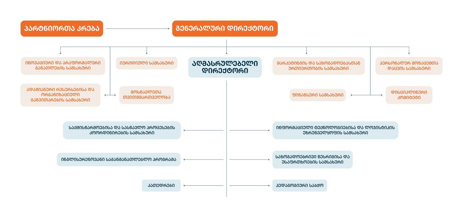  სტრუქტურა-ბათუმის ახალი სკოლა
